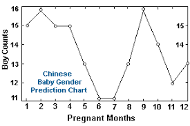 chinese gender predictor at united states chinese baby