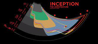 Great Infographic That Details The Dream Levels In Christopher Nolan S Film Inception Movie Infographic Inception Movie Inception