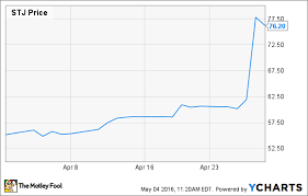 Why St Jude Medical Inc Stock Popped 38 1 In April The