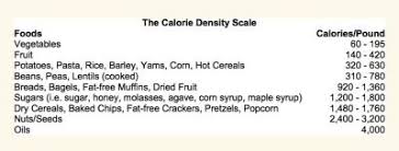 Calorie Density Key To Weight Loss Drcarney Com Blog