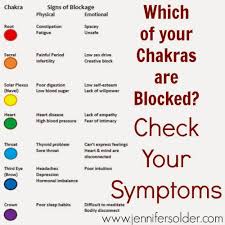 which of your chakras are blocked check your symptoms