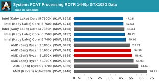 Amd ryzen 5 pro 2400ge was released in 2018 and supports. Benchmarking Performance Cpu System Tests The Amd Ryzen 5 1600x Vs Core I5 Review Twelve Threads Vs Four At 250