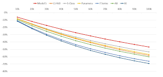 Study Tesla Model X And Model S Continue To Hold Values