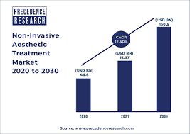 Trends in the aesthetic industry · 1. Non Invasive Aesthetic Treatment Market To Hit Us 150 6 Bn