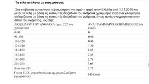 Έχουν αναρτηθεί στο taxisnet τα τέλη κυκλοφορίας για το 2021. Telh Kykloforias 2021 Poioi Isws Doyn Meiwsh Star Gr