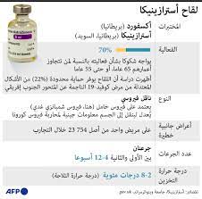 لقاح أسترازينيكا يُسبب أعراض جانبية حادة أبلغ متلقو لقاح أسترازينيكا، الذين يبلغ متوسط أعمارهم 34 عاماً، عن إصابتهم بارتفاع في درجات الحرارة وأوجاع وصداع. Ù„Ù‚Ø§Ø­ Ø£Ø³ØªØ±Ø§Ø²ÙŠÙ†ÙŠÙƒØ§ Ø®Ù„Ø§Ù Ø­ÙˆÙ„ Ø§Ù„Ø®Ø·Ø± ÙˆØ¹Ù„Ù…Ø§Ø¡ ÙŠØ¹Ø§Ø±Ø¶ÙˆÙ† ÙˆÙ‚ÙØ© Ø§Ù„Ø­Ø±Ø©