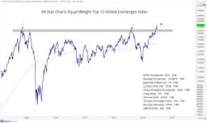 All Star Charts Chart Of The Week The Global Stock