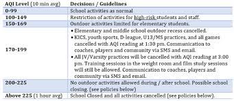 You can check out the pollution index for penang at this web site. Haze And Heat Policy Dalat S Aqi Guidelines Dalat