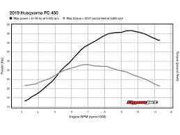 4th Place Of The 2019 450 Mx Shootout Husqvarna Fc 450