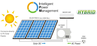 To run your air conditioner with solar power, an owner of an rv needs. Off Grid Solar Air Conditioner Current State And Guide 2021