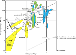 In einem diagramm werden information und daten grafisch dargestellt. Leichtbau Mit Metallischen Werkstoffen Wotech Technical Media Womag Woclean