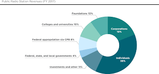 Maybe you would like to learn more about one of these? Public Radio Finances Npr