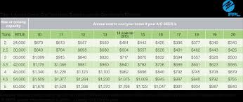 Knowing When Its Time To Replace Your Air Conditioner Fl