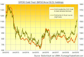 Gold Prices End August With Raft Of All Time Records As Gld