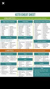 What Works On A Ketogenic Diet Easy Cheat Sheet Check Out The Blog To See If This Is Rig Keto Diet Plan Ketogenic Diet For Beginners Ketogenic Diet Meal Plan