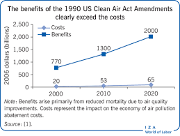 Environmental quality keen on maintaining environmental quality, the preservation of the country's natural treasures, the effect of the increase in population and human. Iza World Of Labor Environmental Regulations And Business Decisions