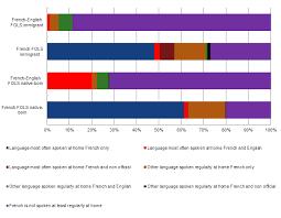 Statistical Portrait Of The French Speaking Immigrant Population Outside Quebec 1991 2011 Canada Ca