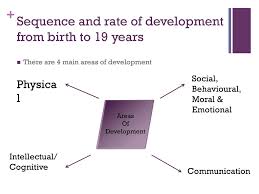Unit 6 Understand Child And Young Person Development Ppt