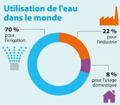 L'eau potable, c'est celle que tu peux boire sans danger. Planetoscope Statistiques Consommation D Eau Dans Le Monde