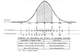 bell curve standard deviations percentiles standard