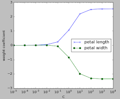 Scikit Learn Logistic Regression Overfitting Regularization 2020