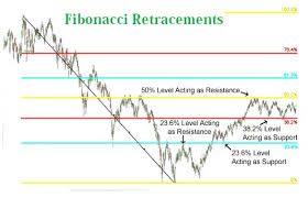 Fibonacci Meaning And Usage Of Fibonacci In Trading