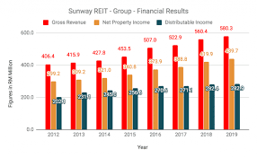 As one of the largest reits in the nation, we have embedded sustainability practices and strategies into our business operations, demonstrated through our building management and an array of social community activities in the past decades. 11 Things To Know About Sunway Reit Before You Invest Updated 2019