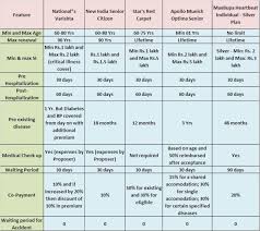 best senior citizen health insurance in india product comparison