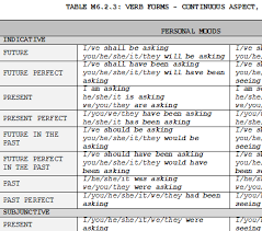 Education Verbs In Grammar Notes