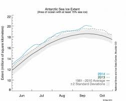 Antarctic Sea Ice Hits New Max Continent Still Warming