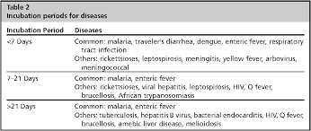 The disease is caused by a parasite called plasmodium that's form in the anopheles female mosquito. Table 2 From Infectious Disease Emergencies In Returning Travelers Special Reference To Malaria Dengue Fever And Chikungunya Semantic Scholar