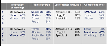 Tweet on twitter share on facebook pinterest. Towards Developing Tandem Learning In Formal Language Education