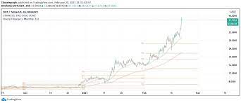 Maximum price $59522, minimum price $29925. Best Crypto Price Predicition And Analysis For 2021 2022 Coin News Telegraph