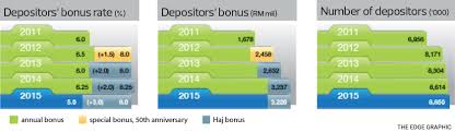 Lembaga tabung haji (th) hari ini mengumumkan bonus pendeposit bagi tahun kewangan 2015 merangkumi 5 peratus bonus tahunan dan tambahan bonus haji sebanyak. Steering Tabung Haji Forward The Edge Markets