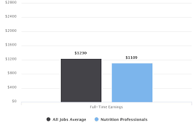 How To Become A Nutritionist Career Salaries Job Stats Education Open Colleges