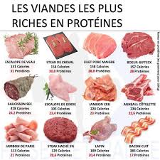 Les Viandes Les Plus Riches En Proteines Aliments Pour Mincir Calories Des Aliments Alimentation