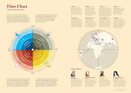 flow chart laphams quarterly