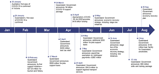 People leaving queensland are subject to the border restrictions of any state or territory they plan to enter. Queensland Government Response To Covid 19 Queensland Audit Office