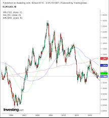 Chart Of The Day Is The Euro Heading Toward A Collapse