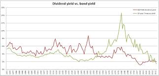 The Ratio Of Dividend Yields To Bond Yields In Historical