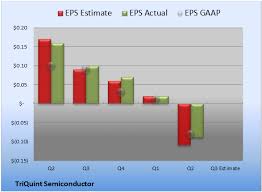 Will Triquint Semiconductor Beat These Analyst Estimates