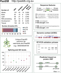 Alternative splicing of eukaryotic transcripts is a mechanism that enables cells to generate vast protein diversity from a limited number of genes. Alternative Splicing Landscapes In Arabidopsis Thaliana Across Tissues And Stress Conditions Highlight Major Functional Differences With Animals Genome Biology Full Text