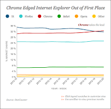Google Chrome Takes The Lead Over Internet Explorer In The