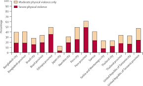 Home » domestic violence statistics. Prevalence Of Intimate Partner Violence Findings From The Who Multi Country Study On Women S Health And Domestic Violence The Lancet