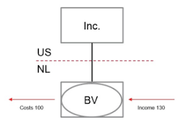 Qualifying for and claiming the eitc could net you a bigger refund — or give you a refund even if you didn't overpay your federal taxes for the year. Dutch Anti Hybrid Rules 2020 Lexology