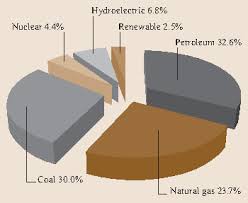 As an example, about 220 pounds of lavender flowers are needed to produce a pound of lavender oil. Introduction To Petroleum Technology Springerlink
