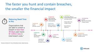 This article contains 200+ empty credit card numbers with security code and expiration date. Infocyte Hunt Tm Platform Ppt Download