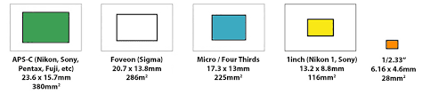 Complete Guide To Image Sensor Pixel Size Ephotozine