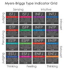 Mbti Grid Myers Briggs Type Indicator Myers Briggs Mbti
