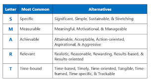 Smart goals are important because they give your goals a required structure. Smart Goals The Peak Performance Center